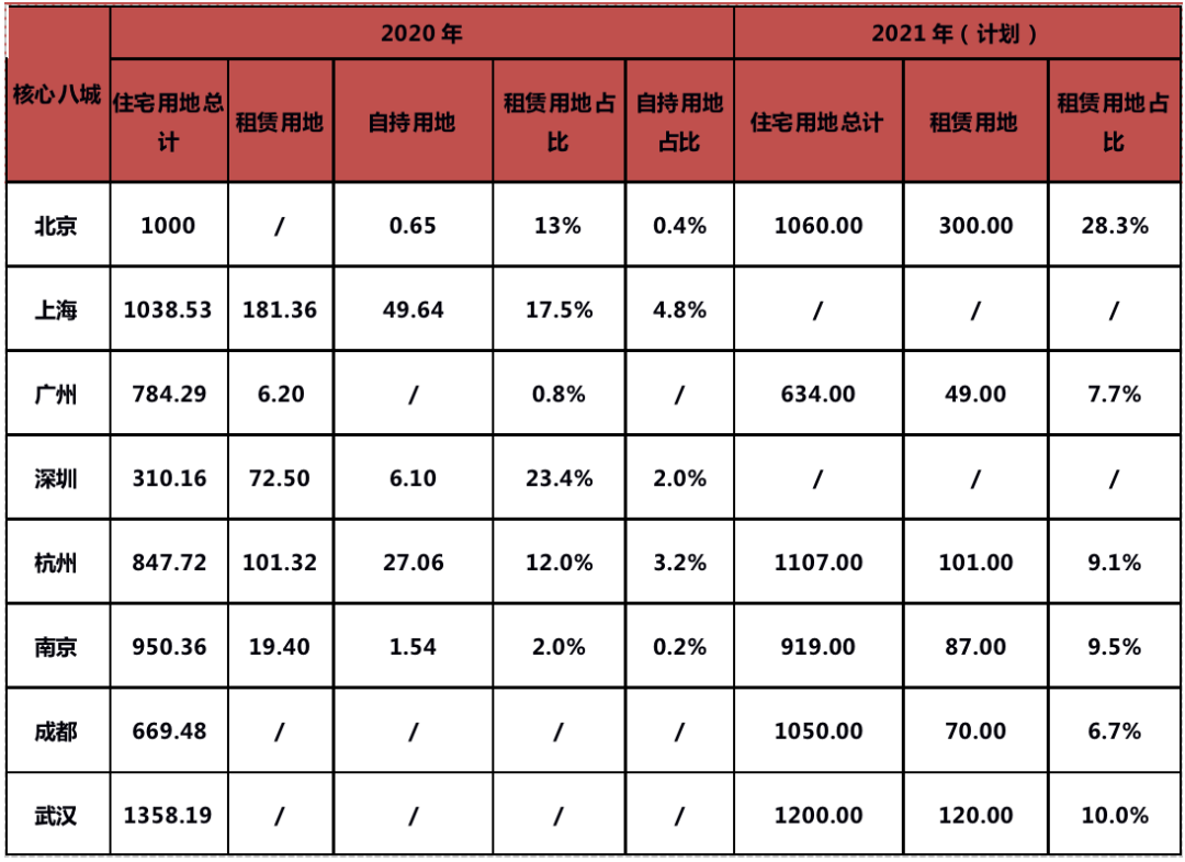 数据来源：公开资料，克而瑞租售整理