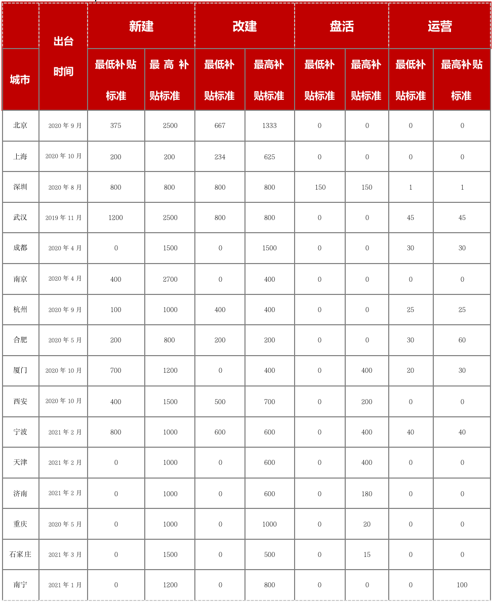 数据来源：公开资料，克而瑞租售整理