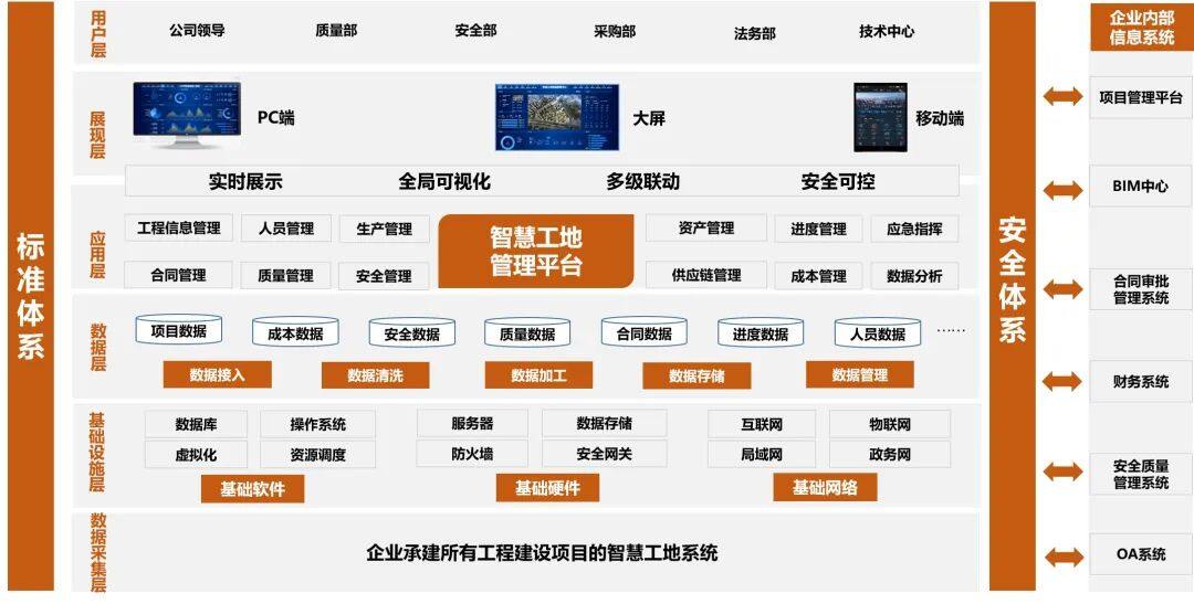 企业级智慧工地监管平台系统架构图>