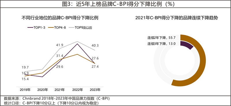 2023年中国品牌力指数C-BPI研究成果发布