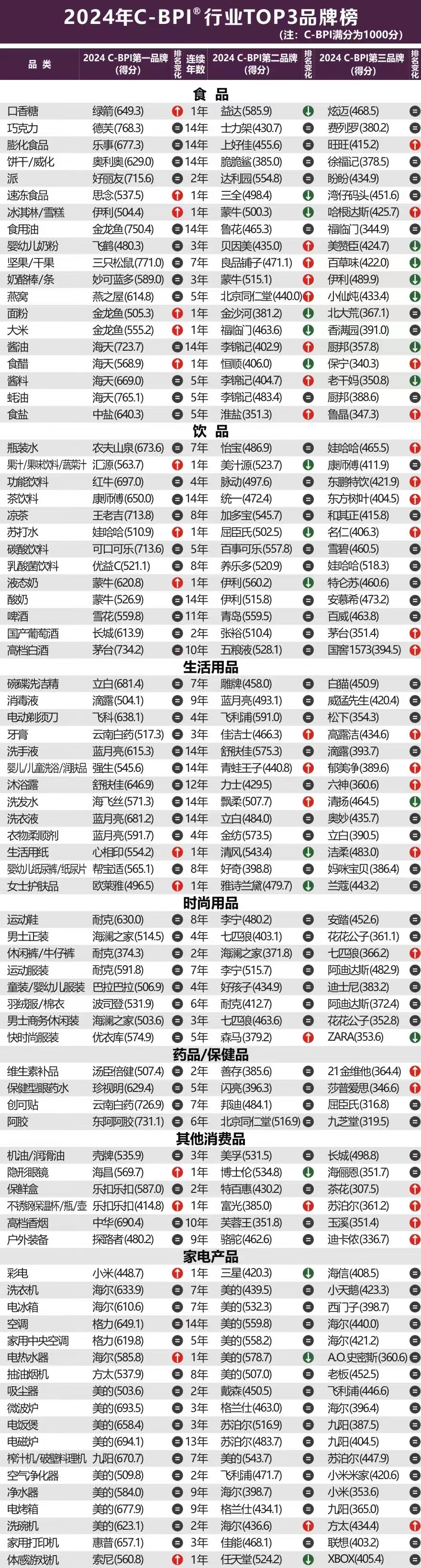 2024年中國品牌力指數(shù)C-BPI研究成果權(quán)威發(fā)布