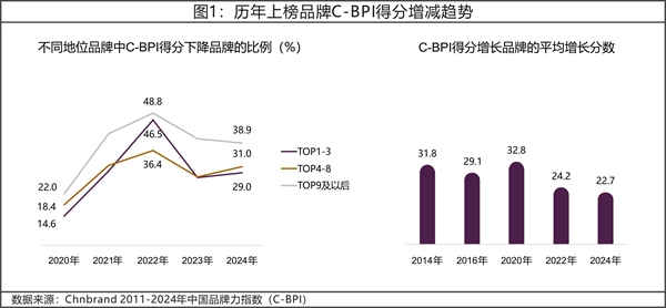 2024年中國(guó)品牌力指數(shù)C-BPI研究成果權(quán)威發(fā)布