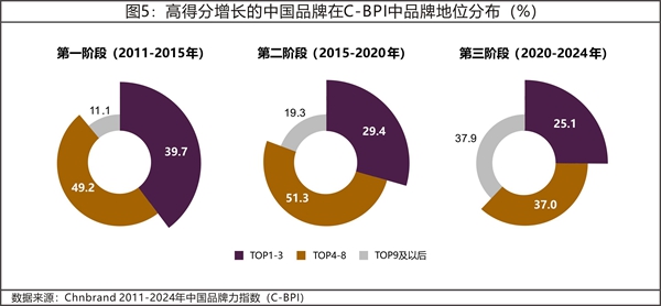 2024年中國品牌力指數(shù)C-BPI研究成果權(quán)威發(fā)布