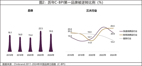 2024年中國品牌力指數C-BPI研究成果權威發布