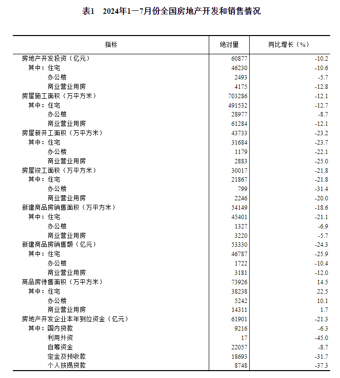 1.全国房地产开发投资