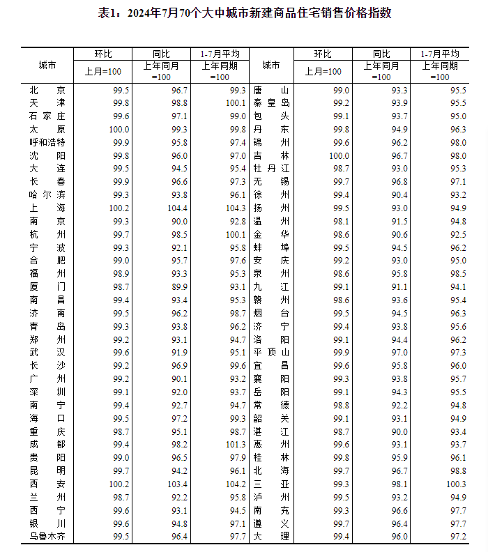 2.70个大中城市新房