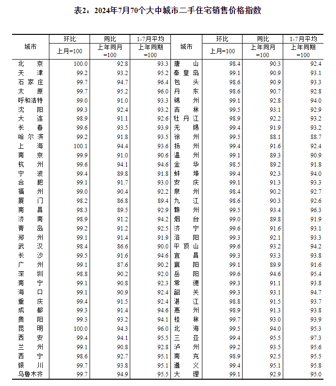 3.70个大中城市二手房