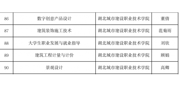 湖北建院国家级“金课”建设创佳绩